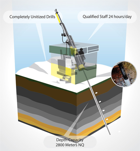 infographic-drilling-service-logan-drilling-colombia