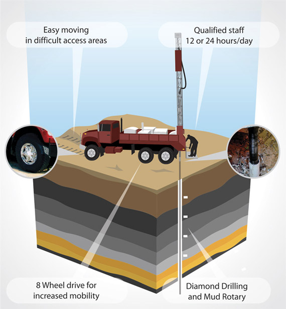 infographic-drilling-service-logan-drilling-colombia