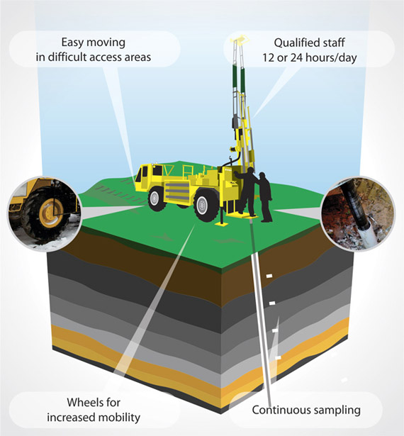 infographic-drilling-service-logan-drilling-colombia